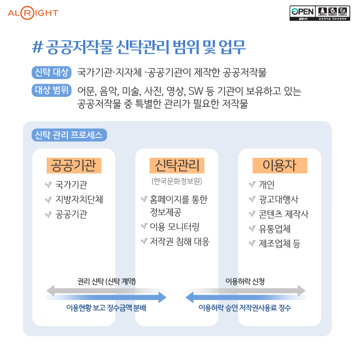 #공공저작물 신탁관리 범위 및 업무  l 신탁 대상 l 국가기관·지자체 ·공공기관이 제작한 공공저작물 l  대상 범위 l 어문, 음악, 미술, 사진, 영상, SW 등 기관이 보유하고 있는 공공저작물 중 특별한 관리가 필요한 저작물 l
신탁 관리 프로세스 l 
신탁관리 (한국문화정보원)
공공기관 l 국가기관 l 지방자치단체 l 공공기관
l 홈페이지를 통한 정보제공 l 이용 모니터링 l 저작권 침해 대응
이용자 l 개인 l 광고대행사 l 콘텐츠 제작사 l 유통업체 l 제조업체 등
권리 신탁 (신탁 계약) l
이용허락 신청 l
이용현황 보고 징수금액 분배 l
이용허락 승인 저작권사용료 징수 l 